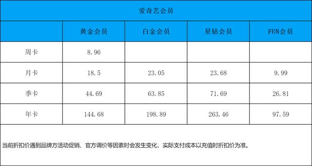 爱奇艺会员分为黄金vip和白金vip有什么不同吗?
