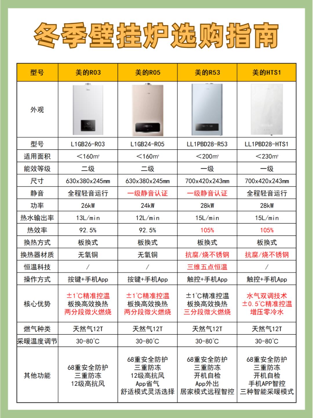 著名壁挂炉品牌排名如何?
