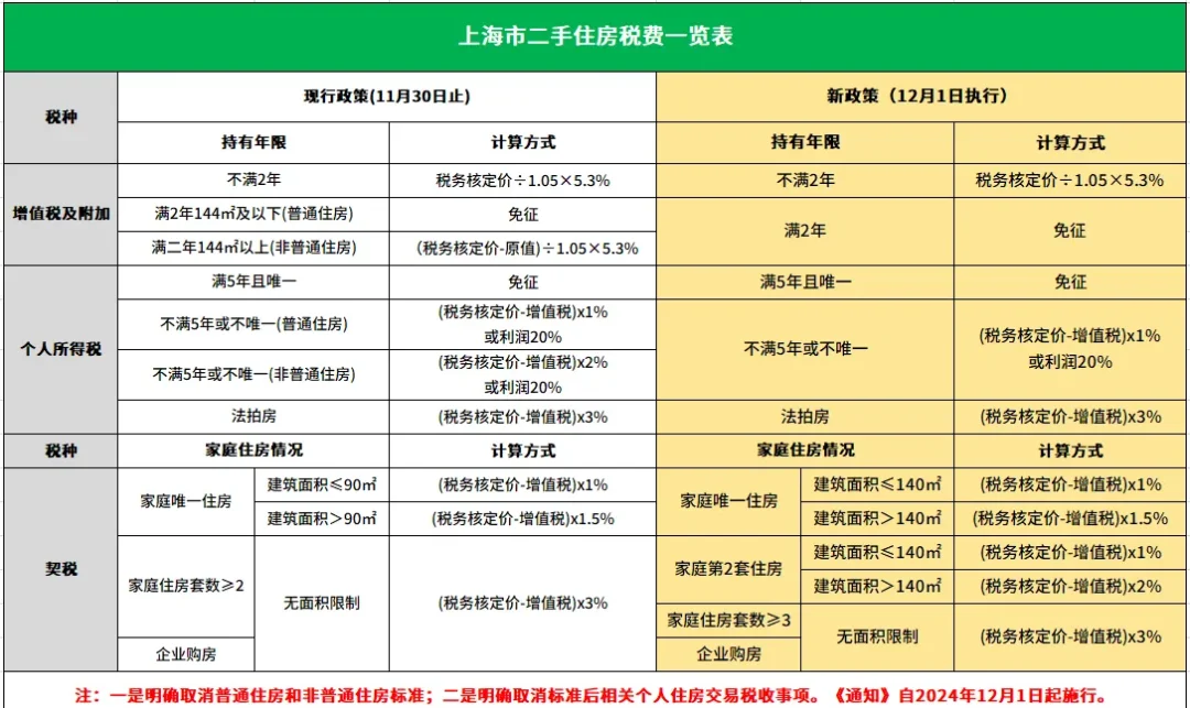 请问二手房交易营业税税率是怎么计算的