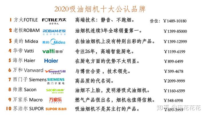 知名抽油烟机品牌排行榜前十的是哪些