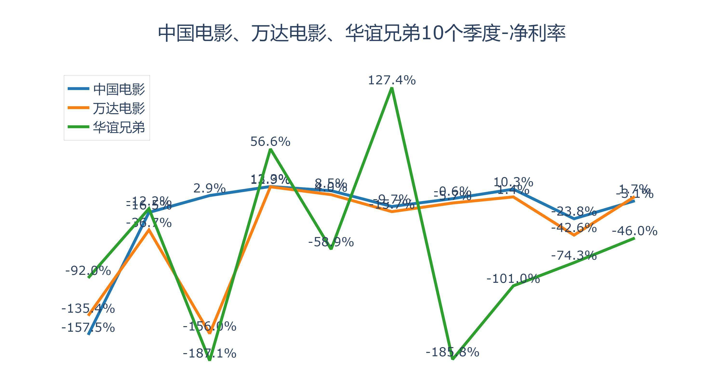 “中国电影集团”和“华谊兄弟”是国有还是私有企业??