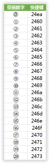 word中怎么让11以上的数字变成带圈的序号?