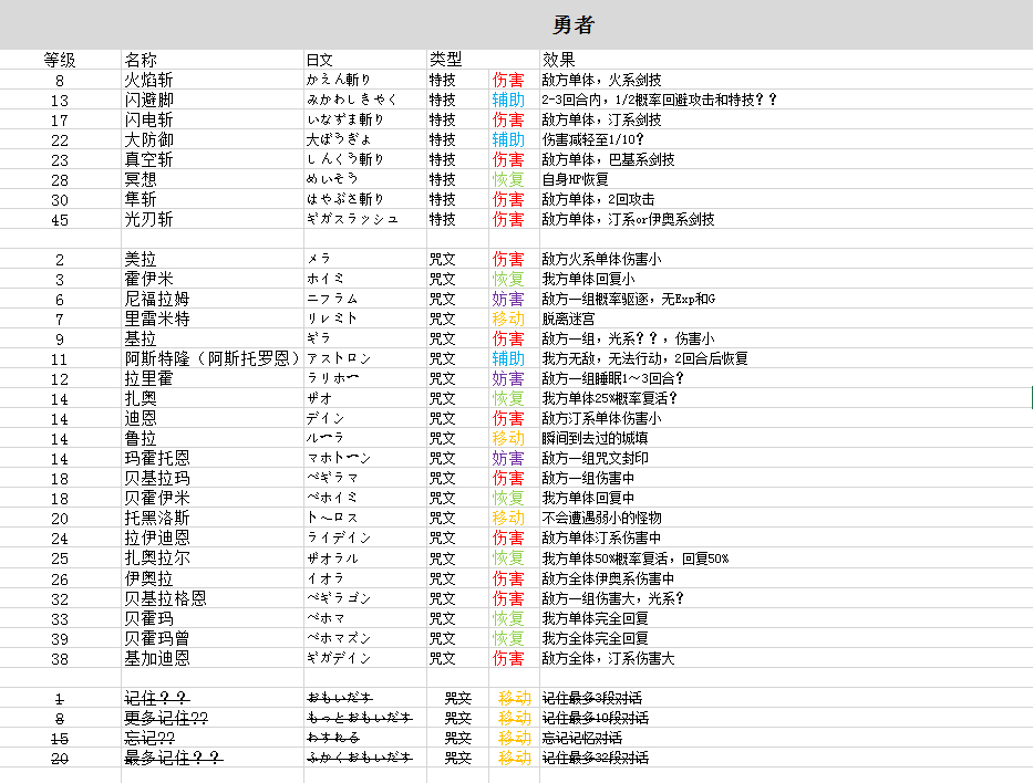 《勇者斗恶龙11》战斗指令详解,如何利用六项选项作战?