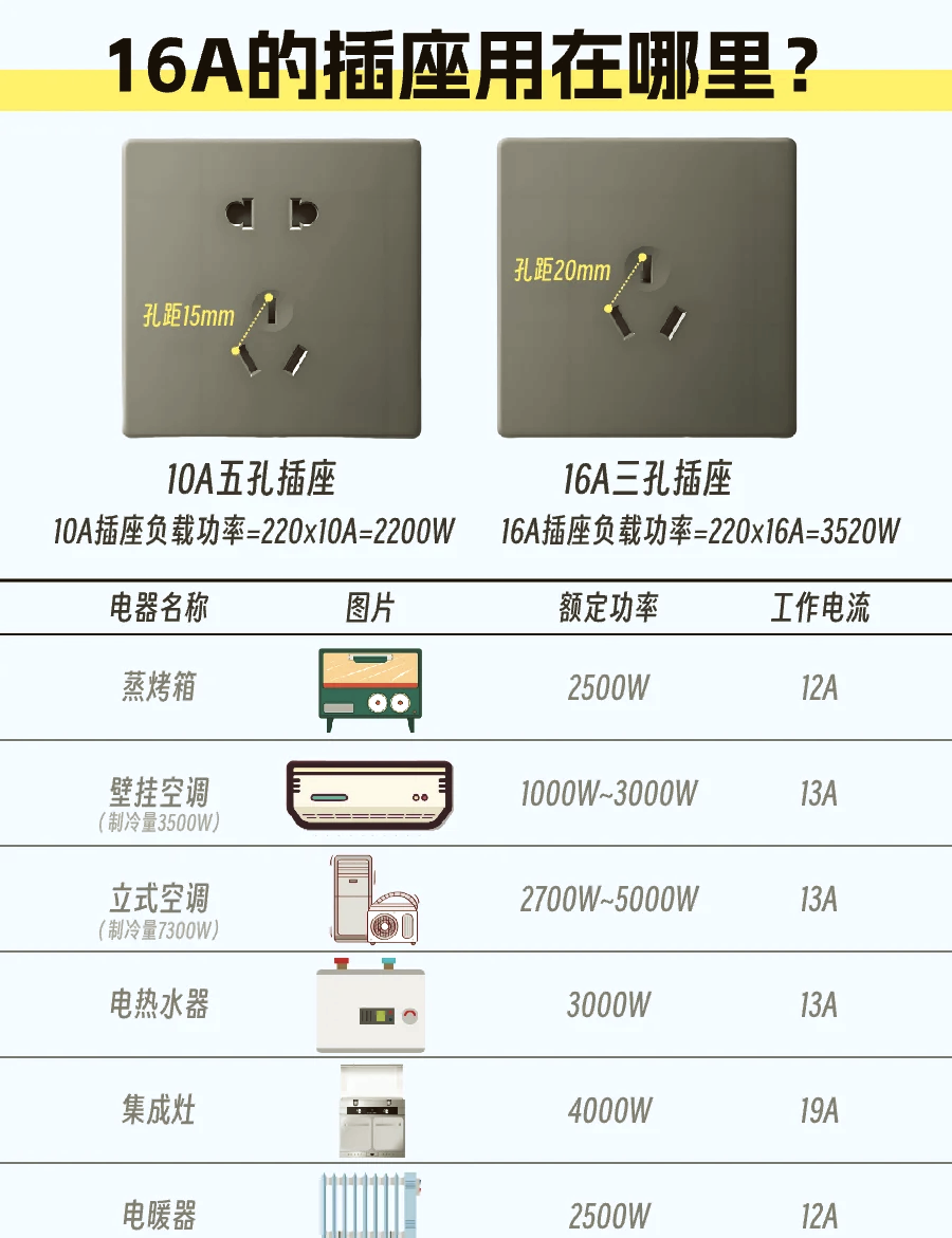 三孔插座16a和10a的有什么区别