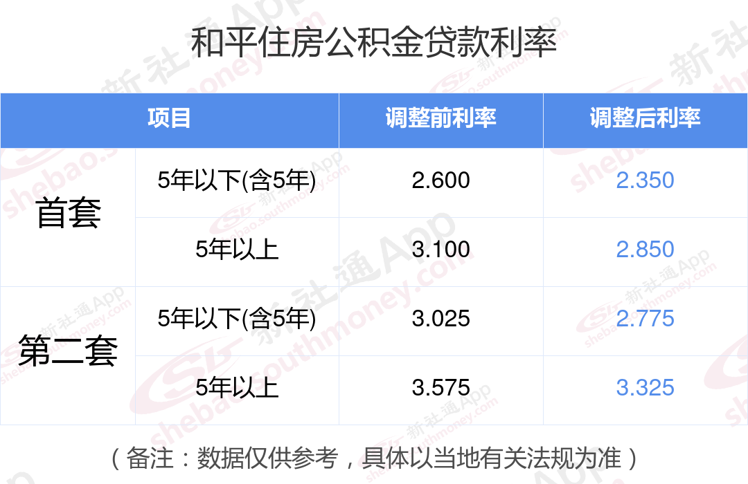 目前天津第二套房屋贷款利率是多少