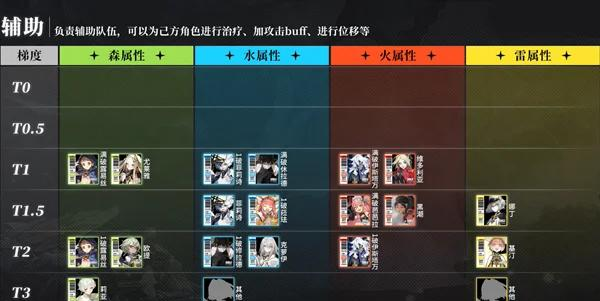 钱德拉在《白夜极光》中的强度解析,四星火灵表现如何?