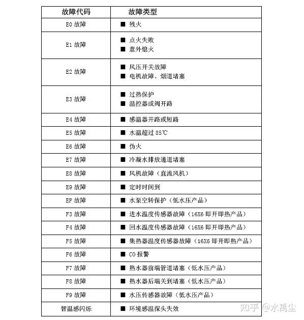 家里万家乐燃气热水器显示e1是怎么回事