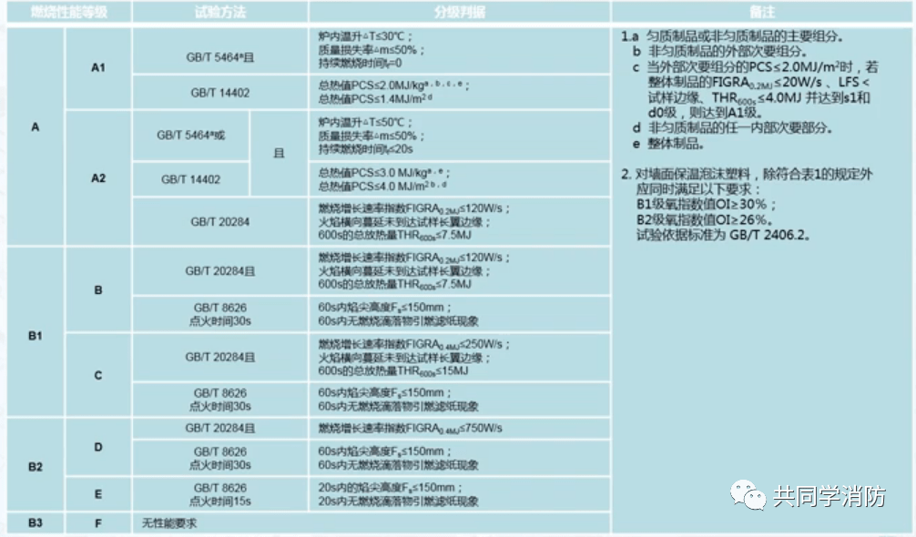 建筑装修材料按其燃烧性划分为几级