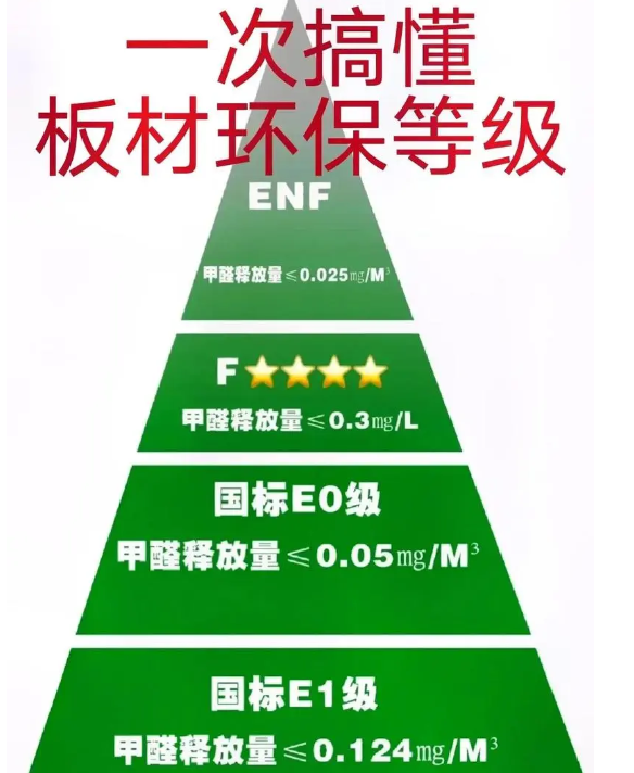 E0级板材装修材料生态板有哪些分类