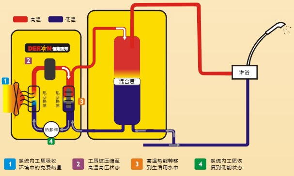 真心空气能热水器工作原理是什么谁了解