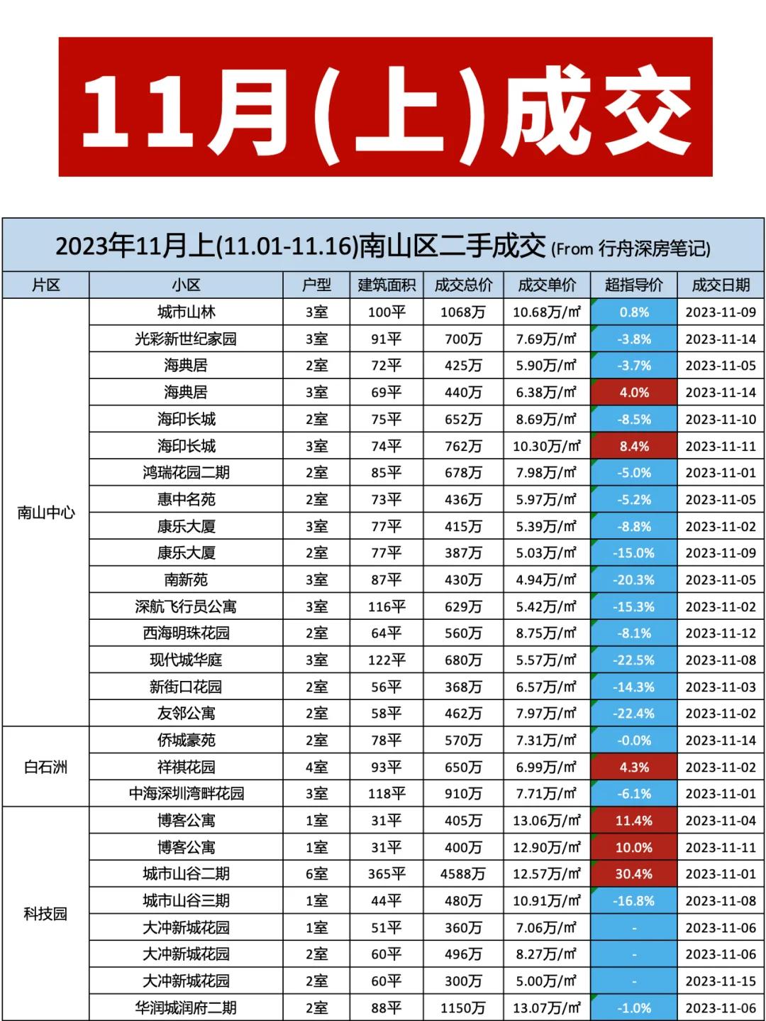 深圳月亮湾花园二手房房价走势怎么样