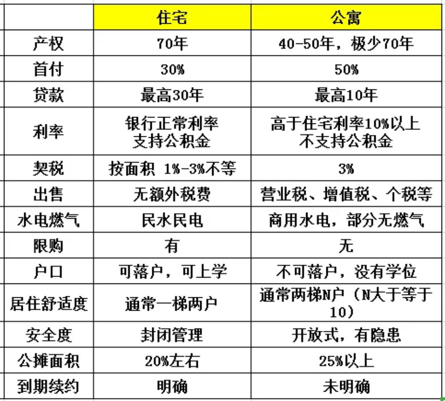 高层公寓式住宅和普通住宅的区别是什么