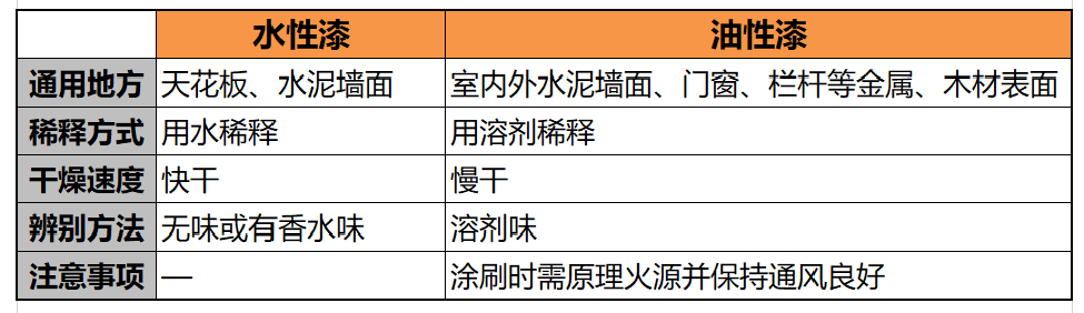 乳胶漆和水性漆有哪些区别,要怎么区分