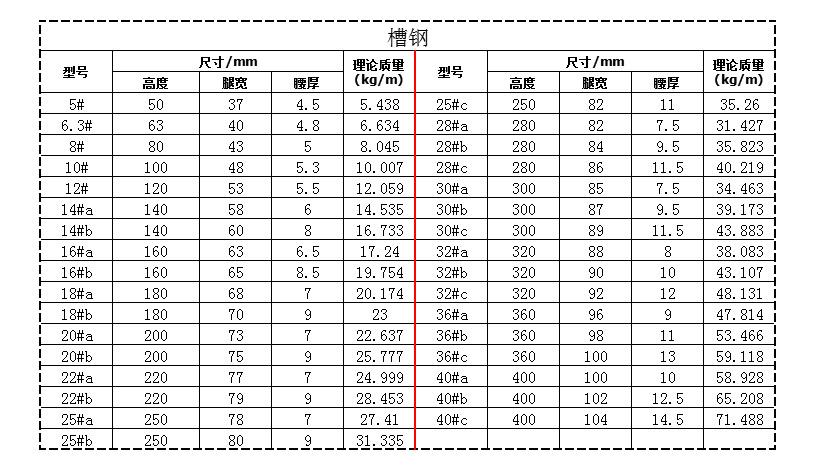 18a、22a号槽钢理论重量及来自规格大小是多少?
