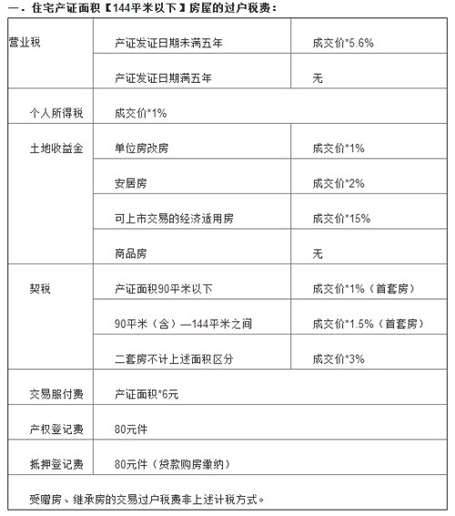 房屋过户费怎么算房子过户需要多少钱呢