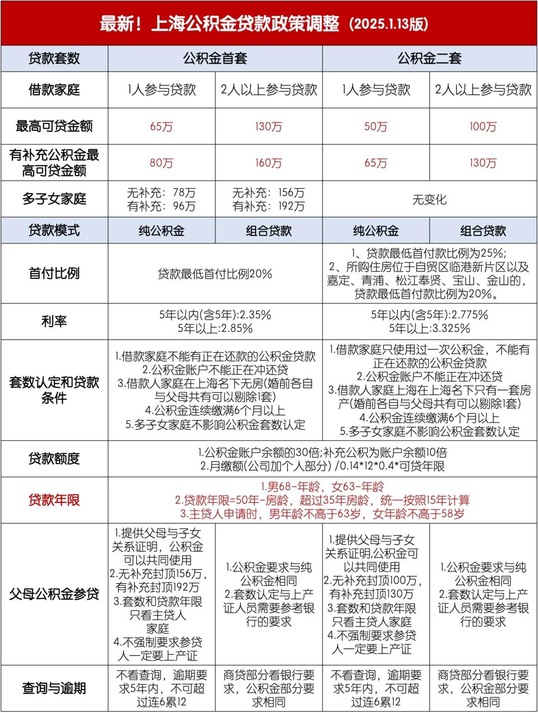 新房贷利率公积金和商业性的都是多少