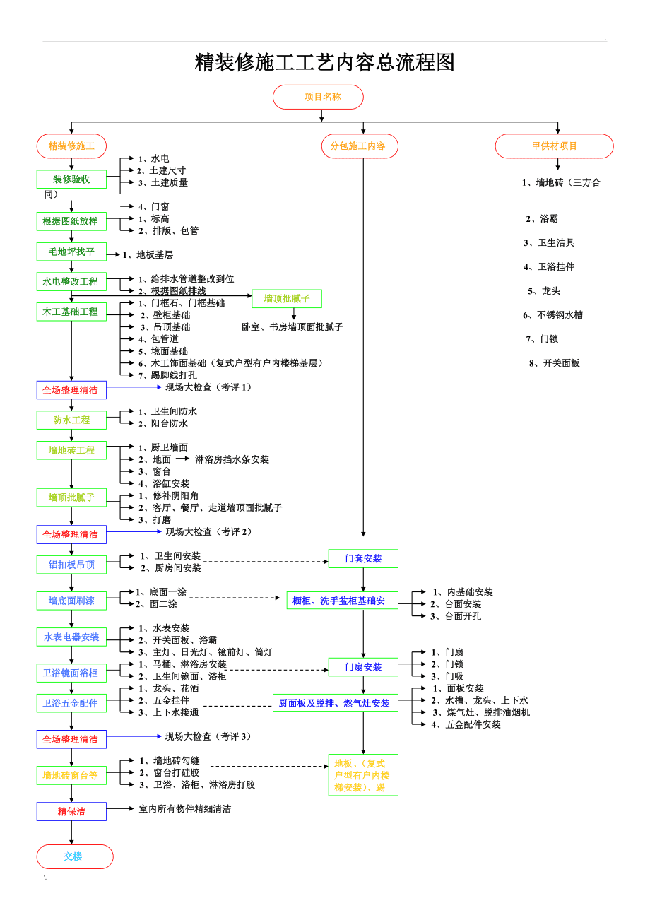 装修施工工艺流程和施工标准是什么