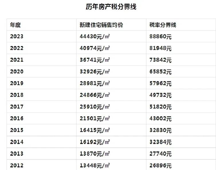 哪个晓得房产税房屋原值要如何确定吗