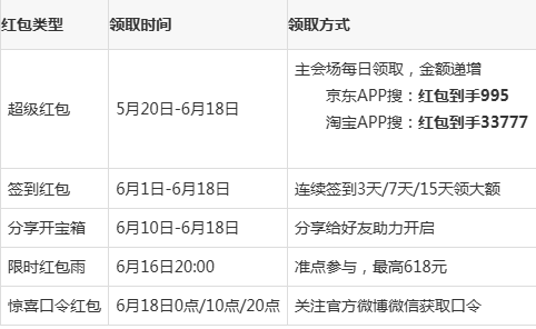 2024淘宝京东618活动攻略今年618满减规则和时间