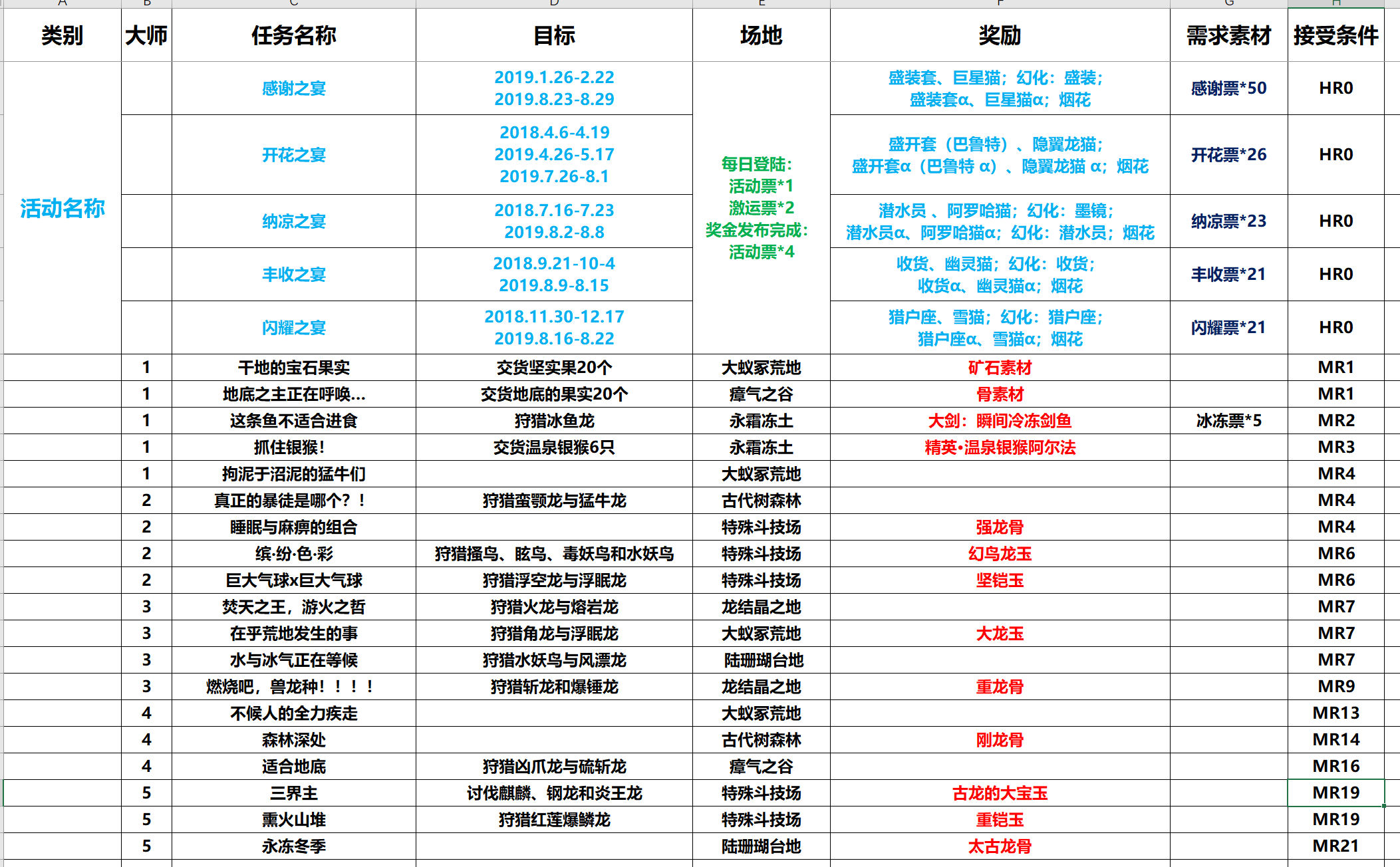 《怪物猎人世界冰原》黑轰龙票获取途径及用途详解?