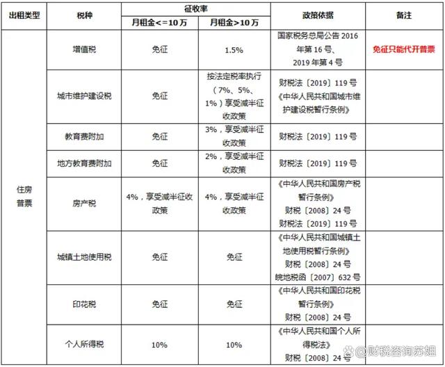 房屋租赁房产税税率是多少房产税如何征收