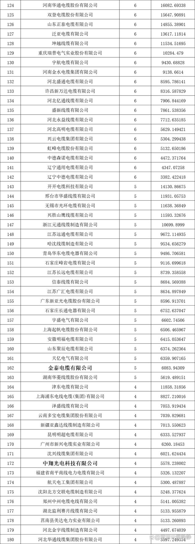 2022十大电线电缆全国排名情况哪位了解