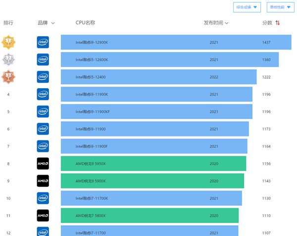 升级首选Intel酷睿2四核Q8300报价
