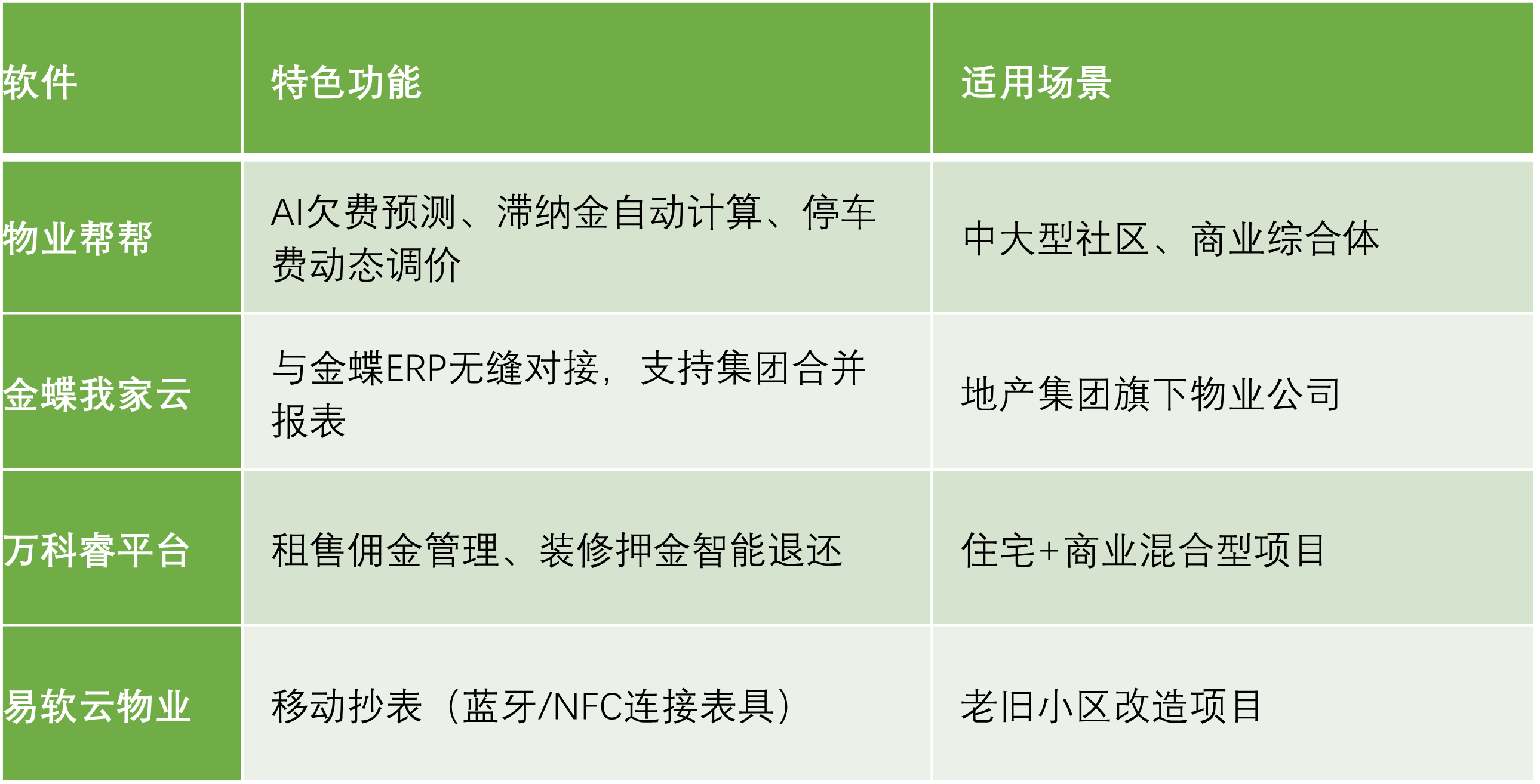 物业管理软件哪个好十款常用物业管理软件排行榜-软件技巧