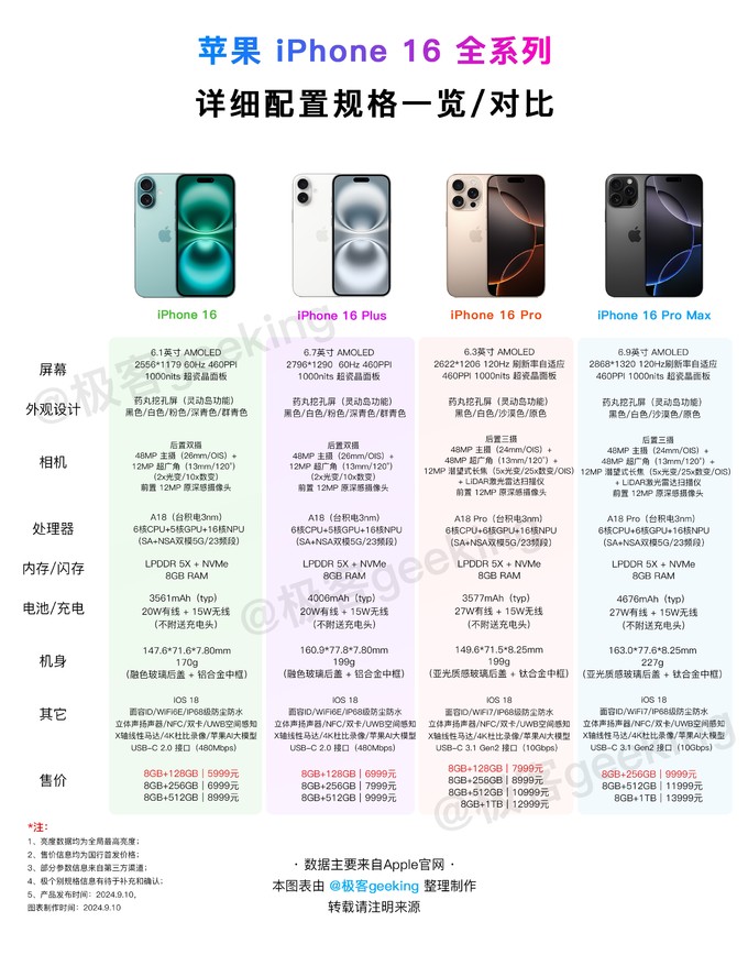 苹果iphone4S详细配置对比【参数对比】