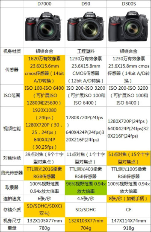 尼康(Nikon)Df数码相机产品特性评测