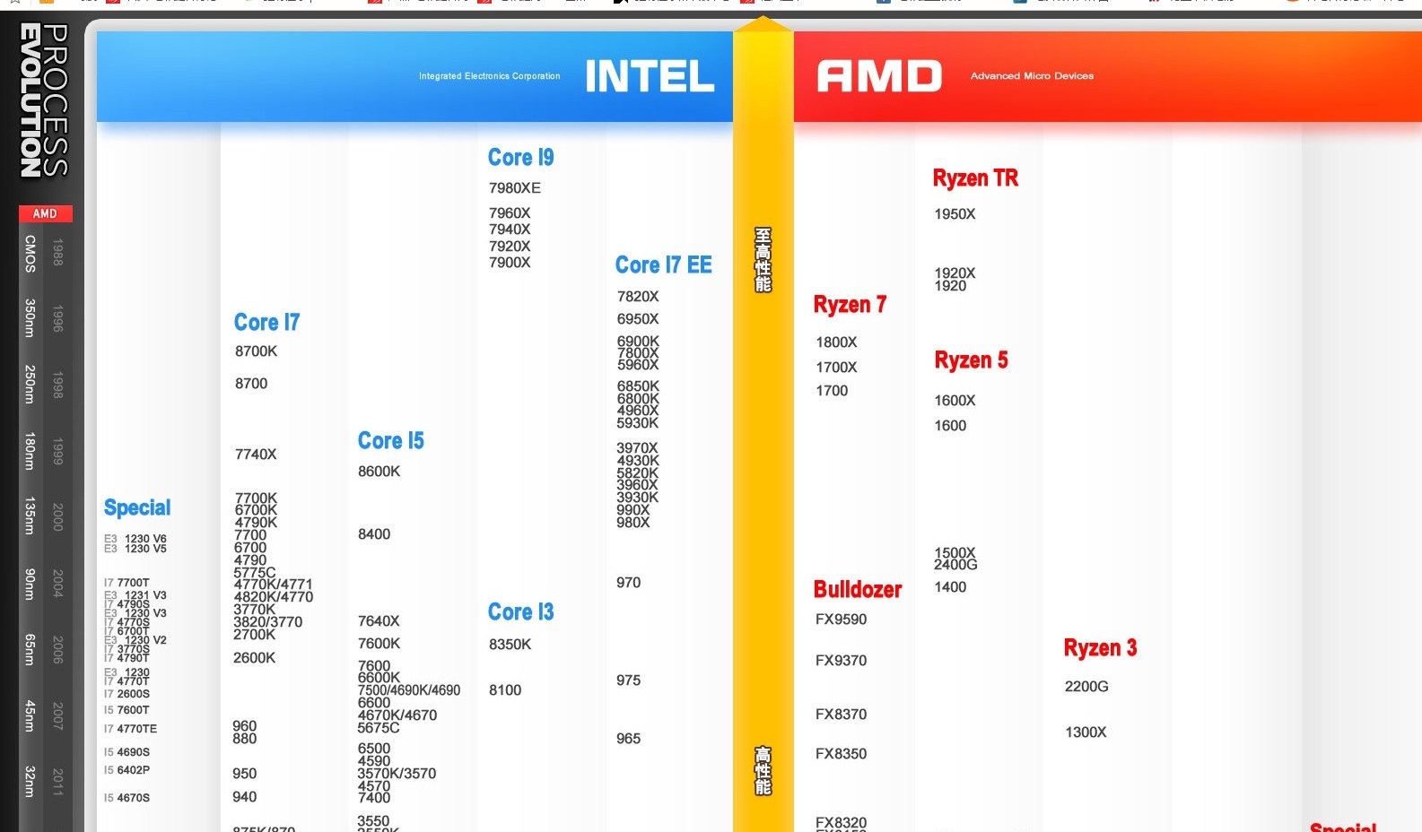 t3400CPU可以升级到当前什么型号的高端CPU