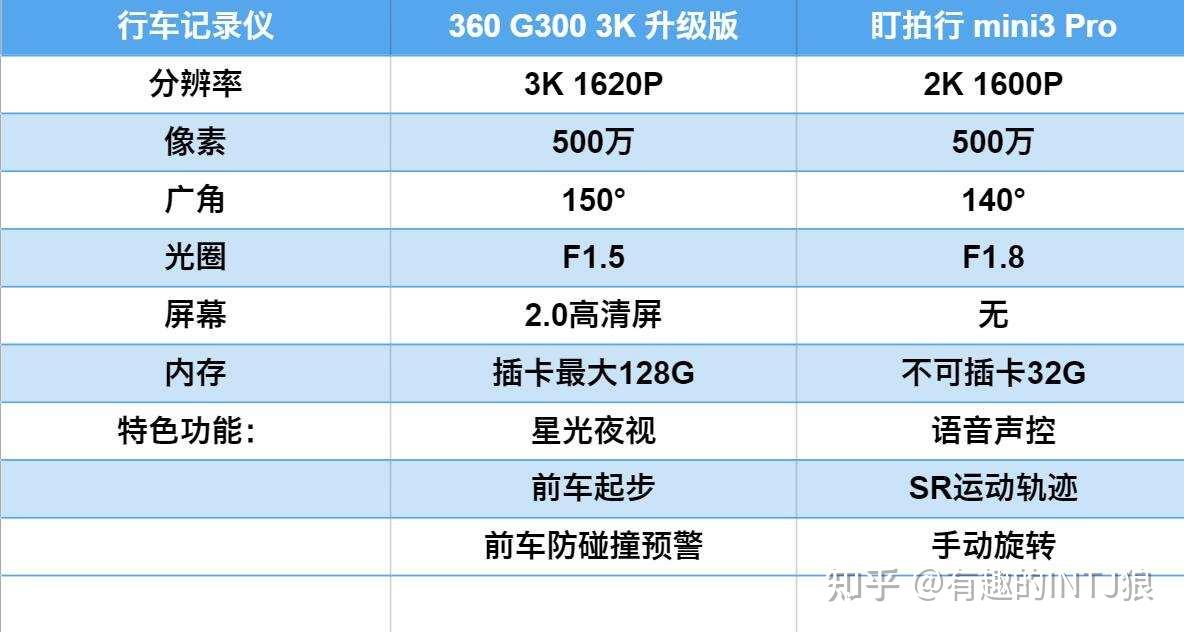 70迈智能行车记录仪Pro详细配置对比【参数对比】
