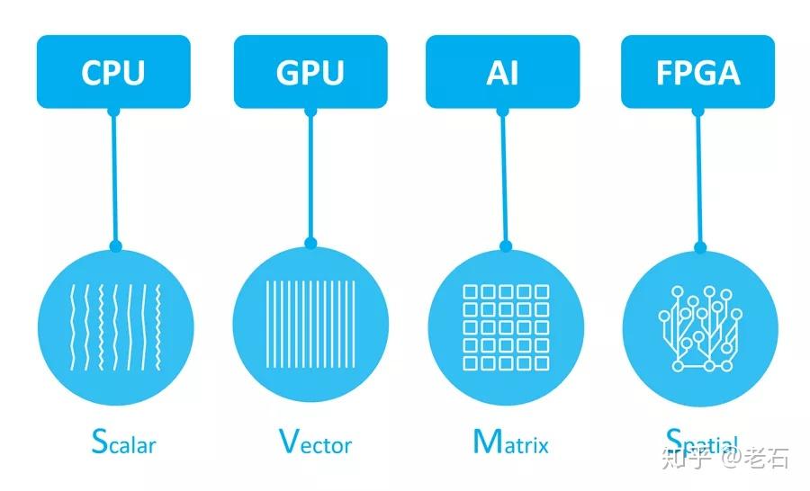 EPU,IPU,GPU分别是什么?有什么性能和作用?