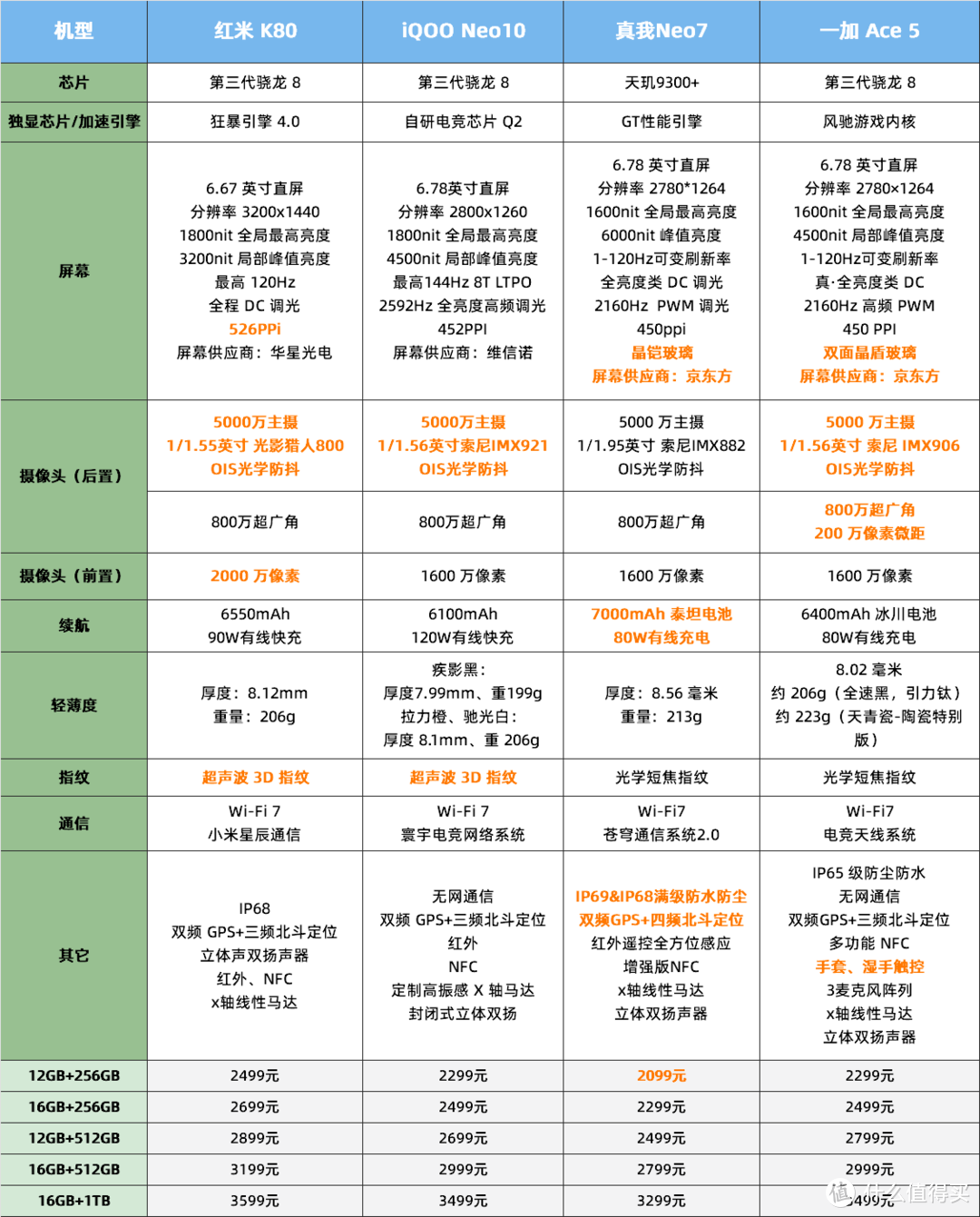 iQOO10和iQOONeo8Pro综合对比