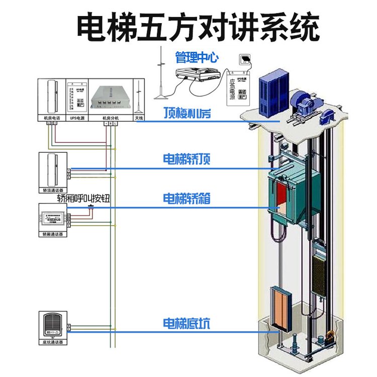 问一下电梯五方对讲分机指的是哪五方