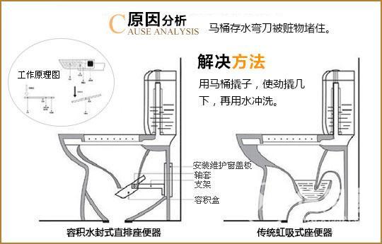 马桶堵了怎么办解剖马桶结构图堵塞解决法_天津十大装修公司