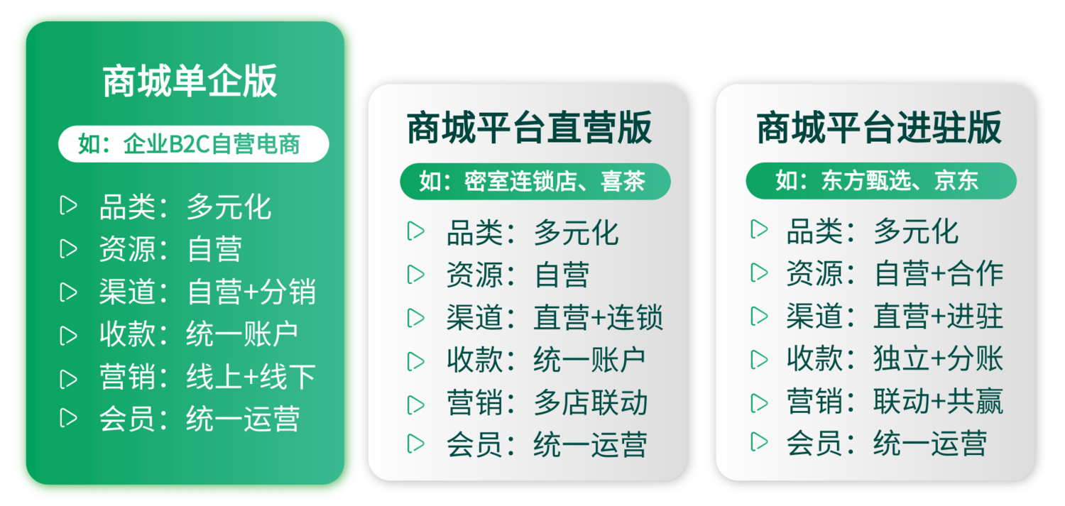 利用O2O模式结合消费增值:打造高效、健康的020本地生活平台