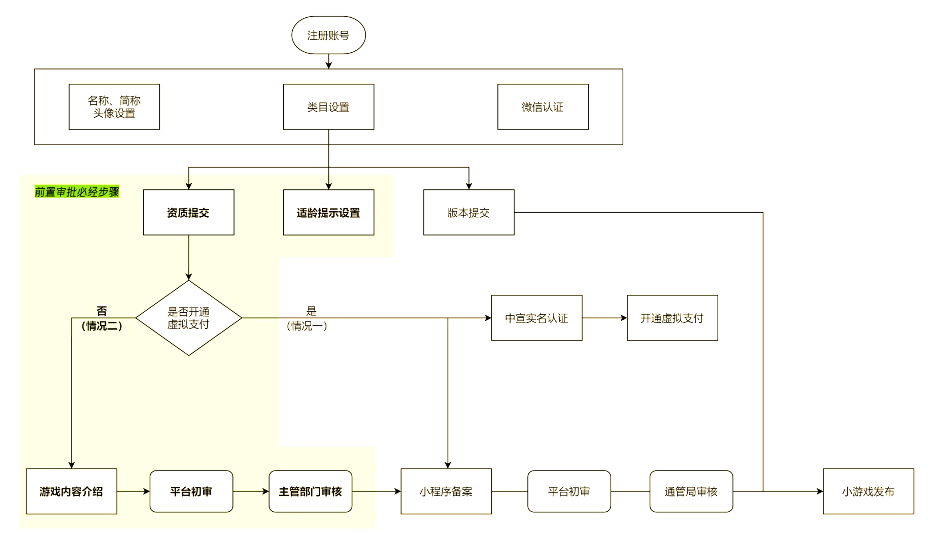 实用!“游戏版号处理流程”来了!看完直呼:好简单