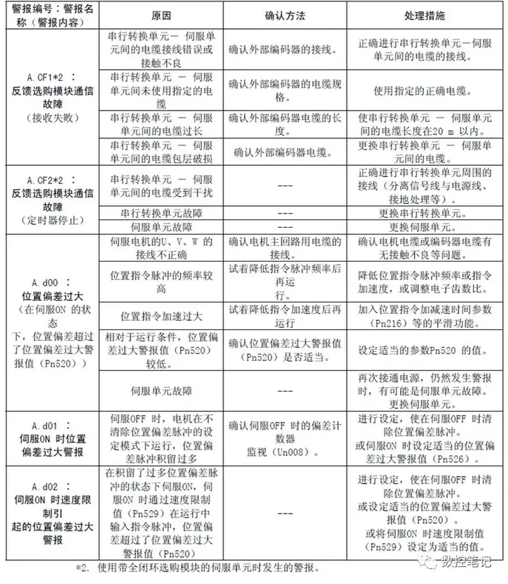 西门子伺服驱动器维修E-A515警报故障解决措施。