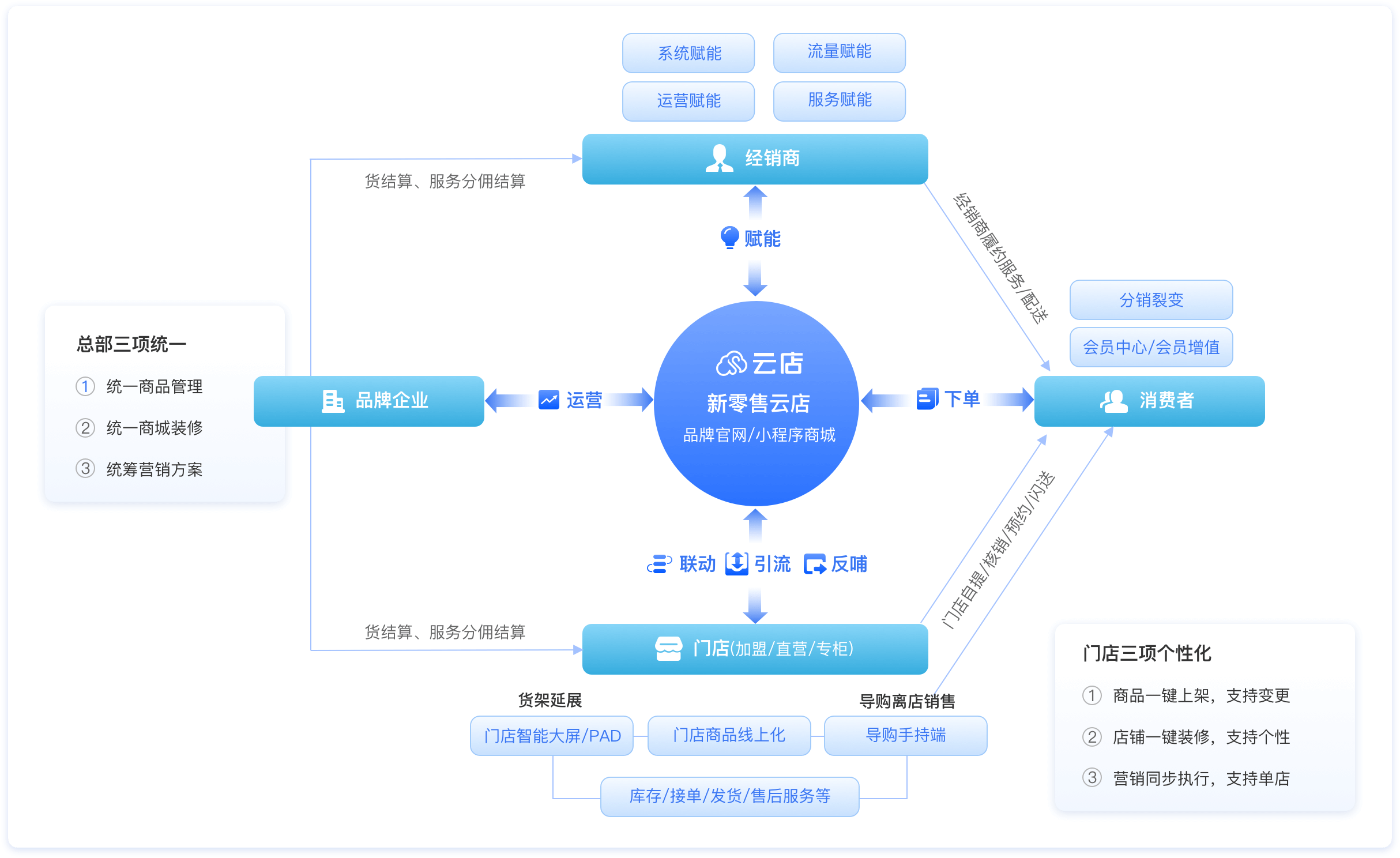 21分销商城新零售电商系统与裂变营销模式开发服务