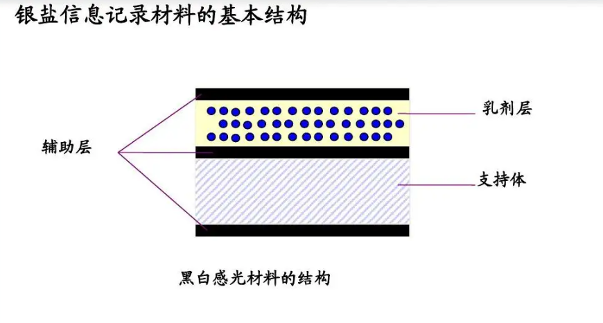 感光材料简介及用途感光材料出口塞浦路斯注意事项