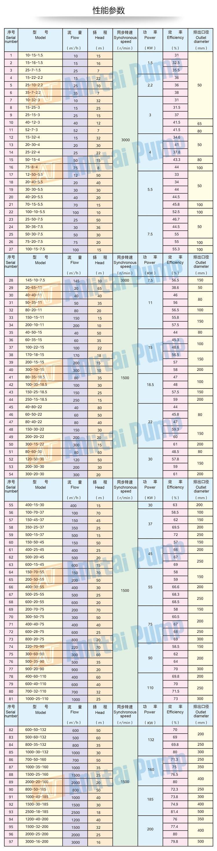 80QW40-15-4潜水排污泵流量40m3/h