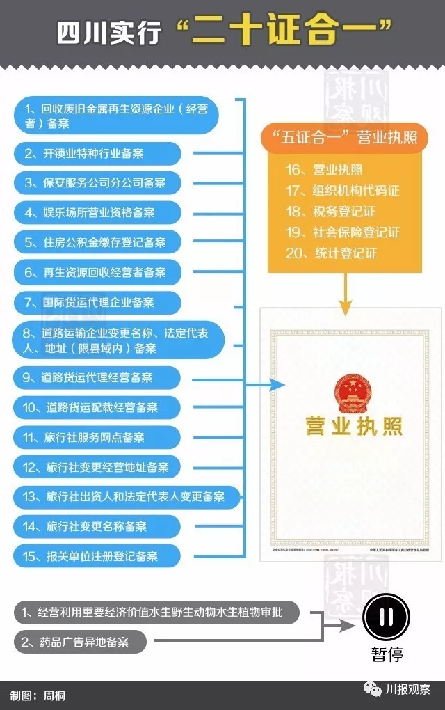 五证合一是哪五证