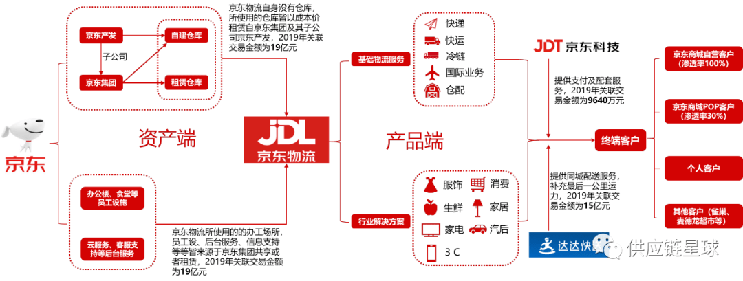 京东自营运营模式完整介绍,一篇文章让你了解京东自营!