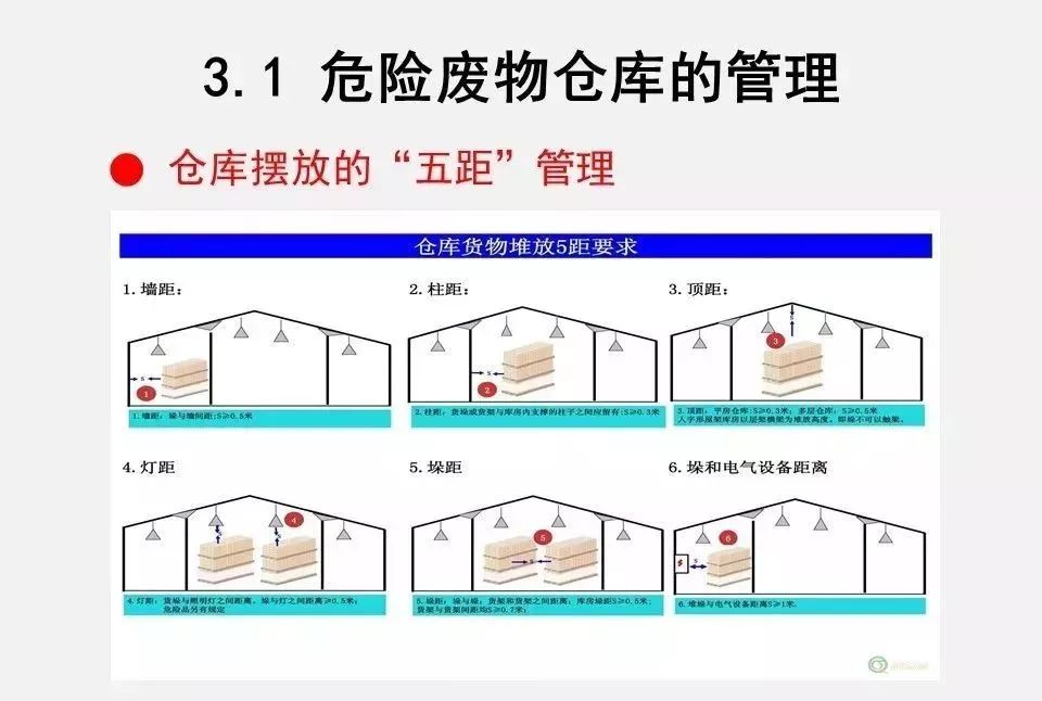 危险废物贮存间建设标准是怎么样的?应该怎么管?