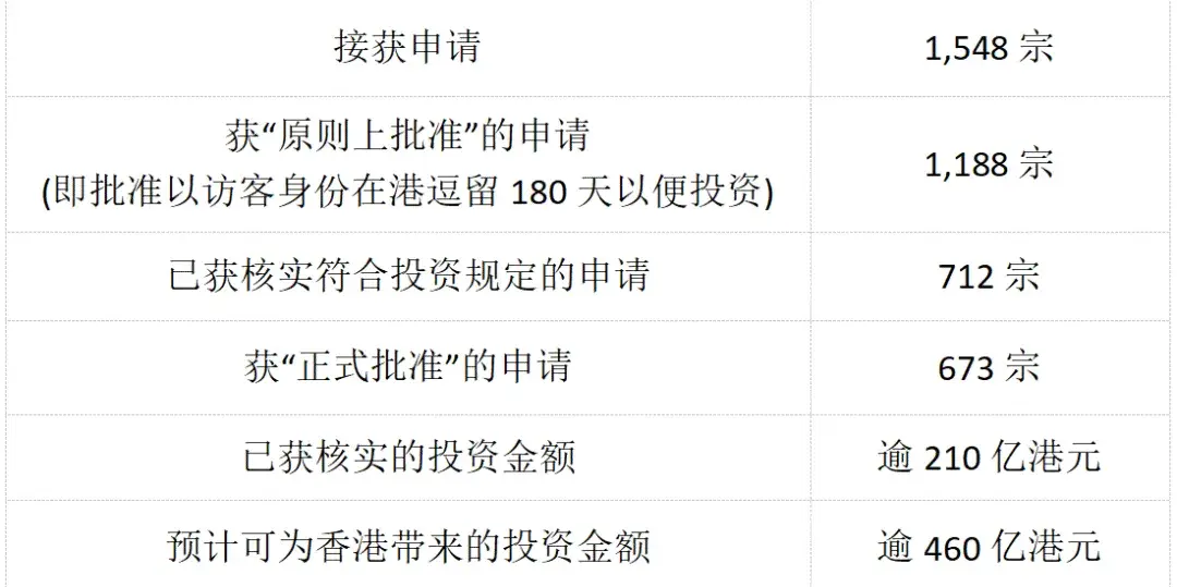 香港投资移民计划细节出炉,2024年中接受申请!