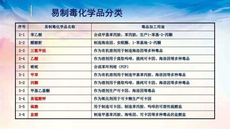 实验室易制毒易制爆化学品采购指南(2022年)