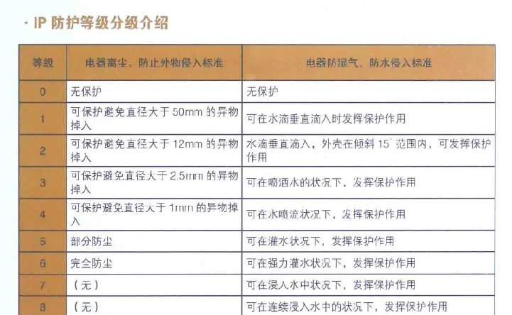 IP防水防尘等级是什么?IP68和IP67、IP53级别有什么区别?