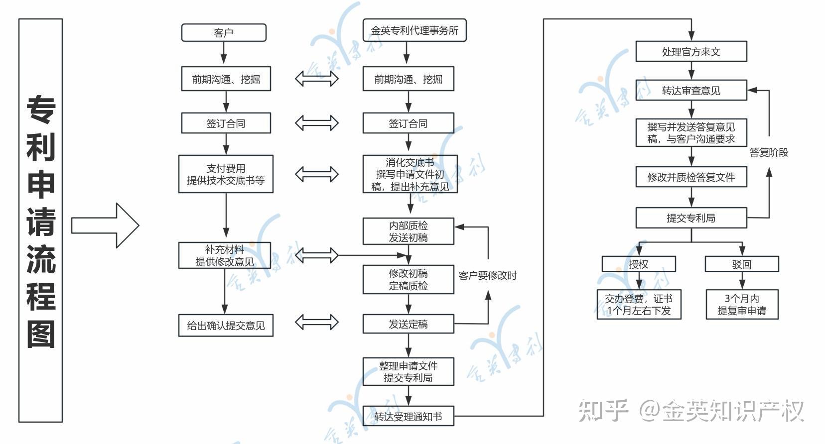 全国代办专利申请流程需要的手续/步骤/流程周期短