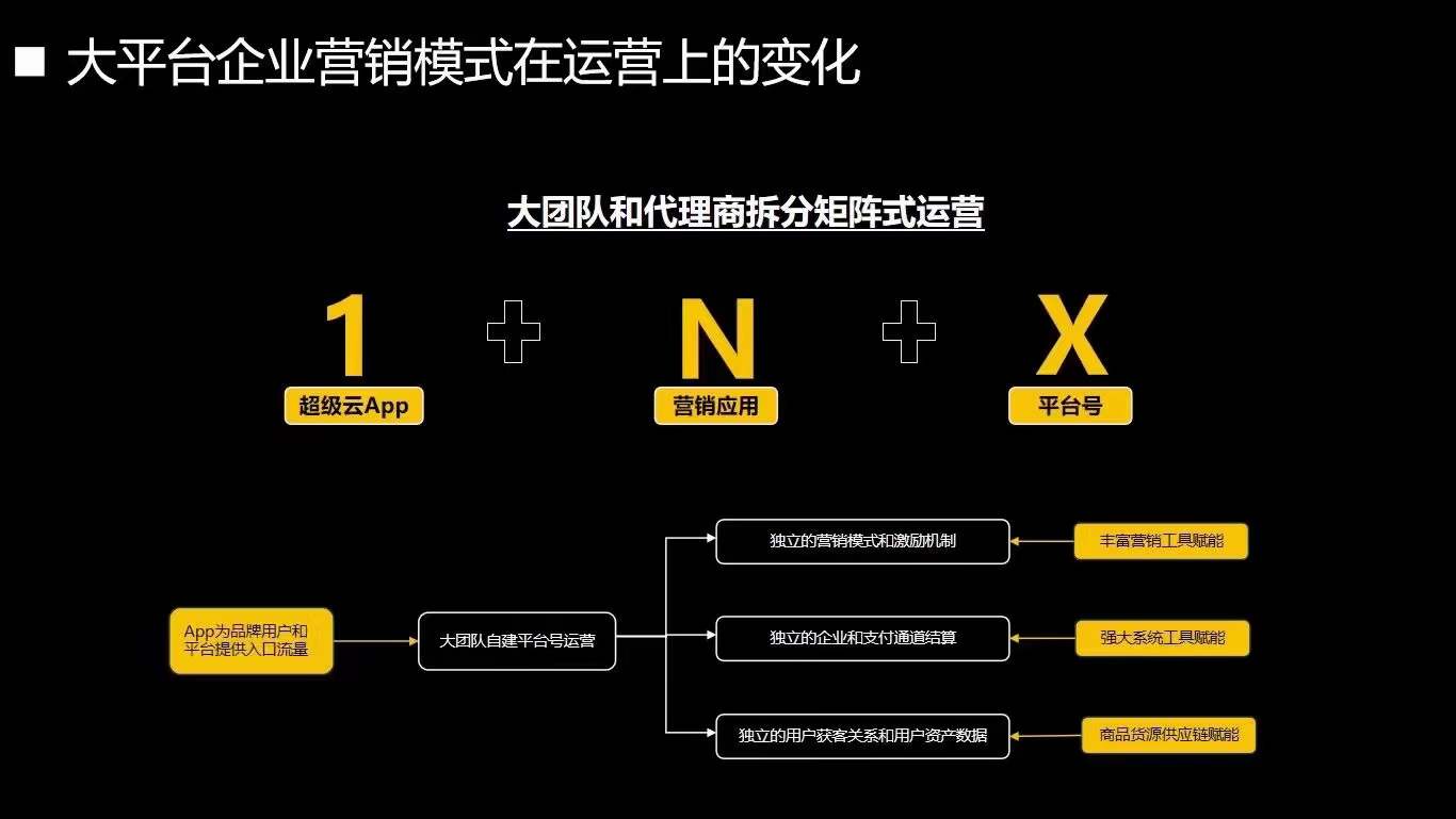 超级卖货系统开发平台搭建,提供拼团模式与区域分红分销功能